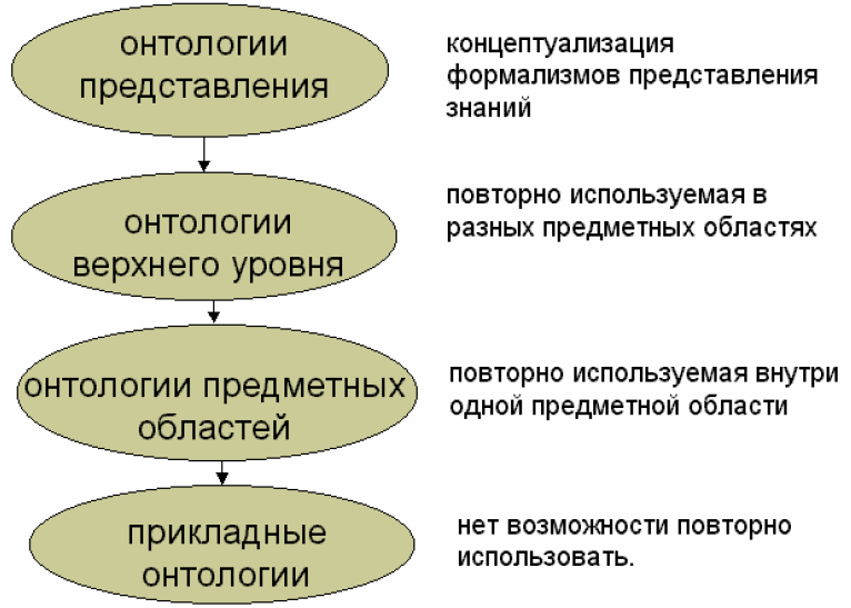 Создание в онтологическом плане первично считают